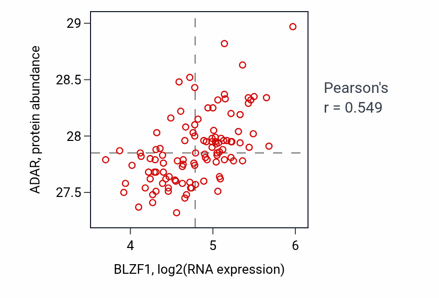 Per-sample scatter of BLZF1 vs ADAR in LSCC (Pearson r = 0.55).