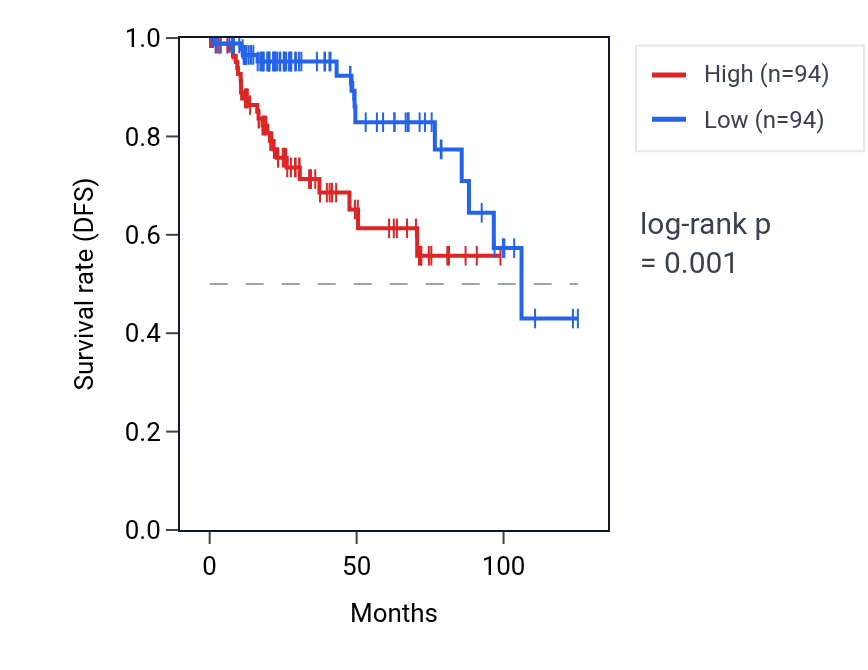 Kaplan&ndash;Meier survival curve for BLZF1 RNA expression in KIRP: high vs low expression groups.