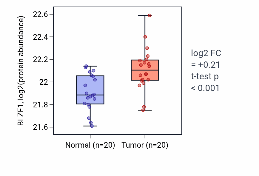 Tumor-vs-normal mass-spec protein box plot for BLZF1 in LSCC.