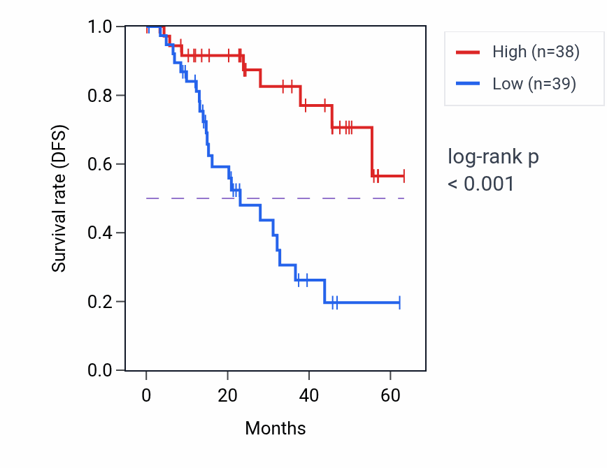 Kaplan&ndash;Meier survival curve for BLZF1 mass-spec protein-high vs -low samples in HNSC.