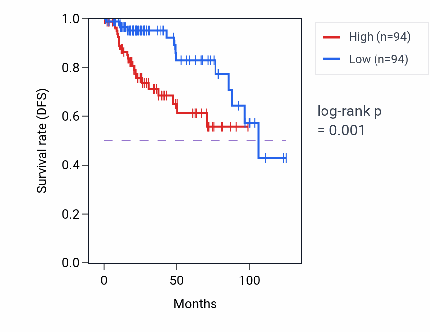 Kaplan&ndash;Meier survival curve for BLZF1 RNA-high vs -low samples in KIRP.