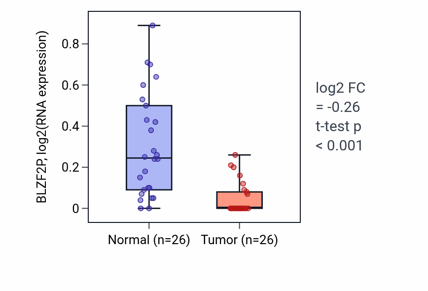 Tumor-vs-normal expression box plot for BLZF2P in BRCA.