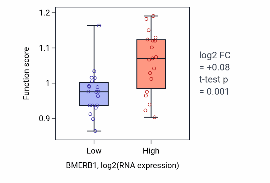 Box plot of Negative regulation of microtubule depolymerization in BMERB1-low vs BMERB1-high samples in BONE.