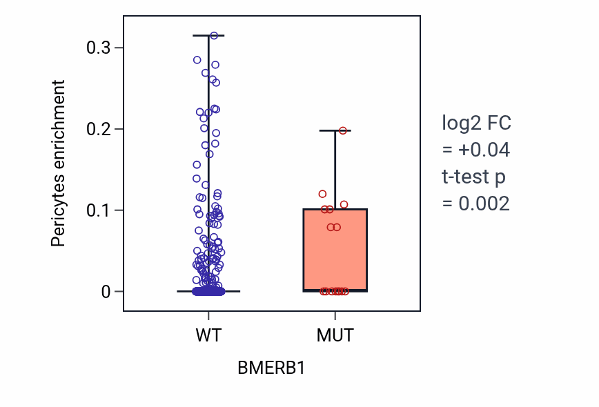 Box plot of Pericytes in BMERB1-low vs BMERB1-high samples in UCEC.