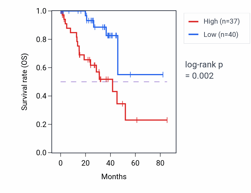 Kaplan&ndash;Meier survival curve for BMERB1 RNA expression in UVM: high vs low expression groups.