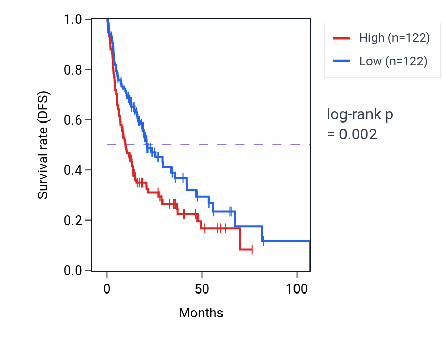 Kaplan&ndash;Meier survival curve for BMF RNA expression in LIHC: high vs low expression groups.