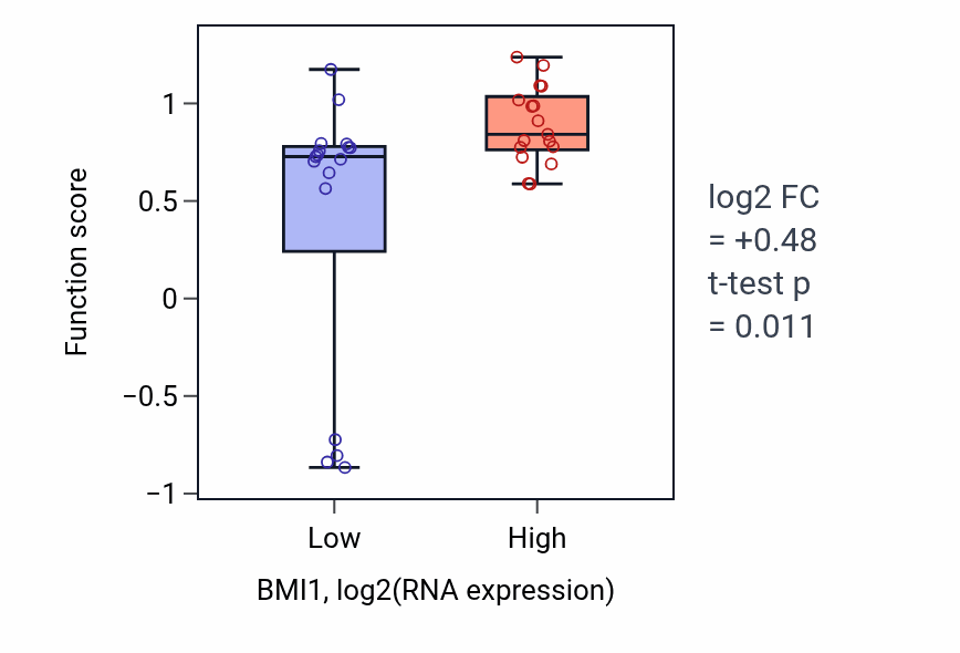 Box plot of Positive regulation of immature T cell proliferation in BMI1-low vs BMI1-high samples in KIDNEY.