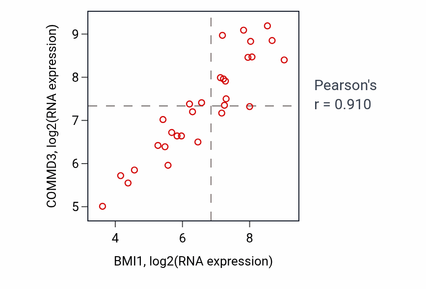 Per-sample scatter of BMI1 vs COMMD3 in BLOOD_Myeloma (Pearson r = 0.91).