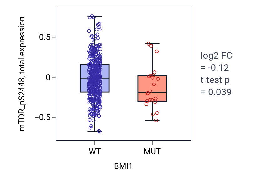 Box plot of mTOR_pS2448 in BMI1-low vs BMI1-high samples in UCEC.
