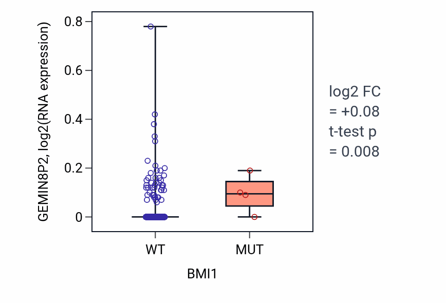 Box plot of GEMIN8P2 in BMI1-low vs BMI1-high samples in LUAD.