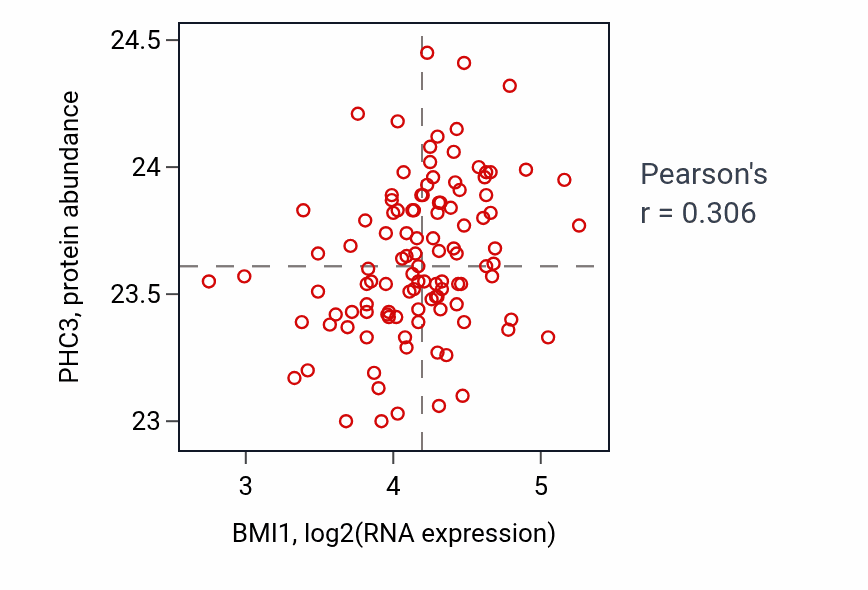 Per-sample scatter of BMI1 vs PHC3 in LUAD (Pearson r = 0.31).