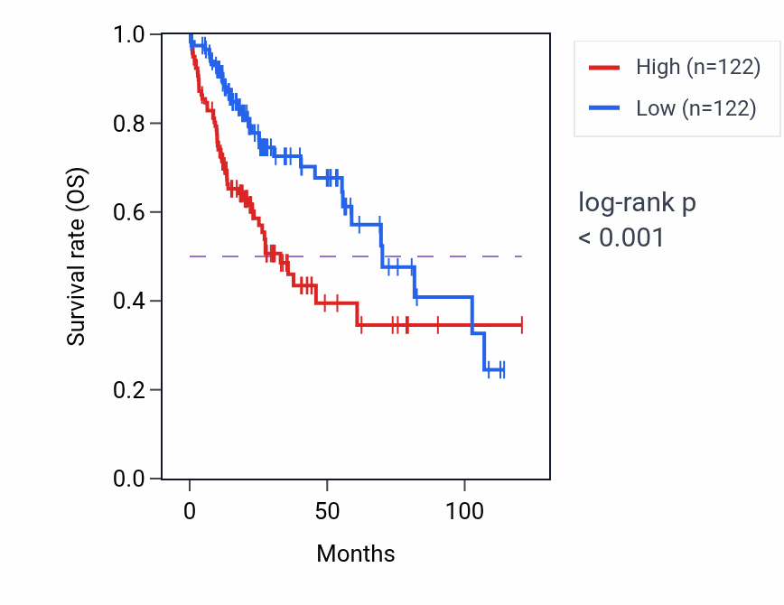 Kaplan&ndash;Meier survival curve for BMI1 RNA expression in LIHC: high vs low expression groups.