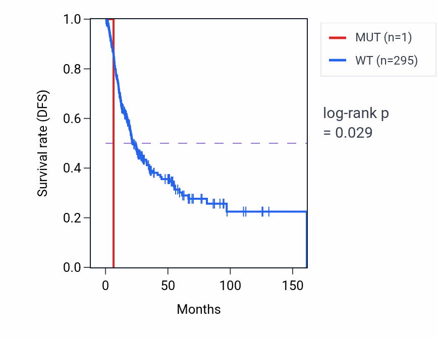 Kaplan&ndash;Meier survival curve for BMI1 mutant vs wild-type samples in BLCA.