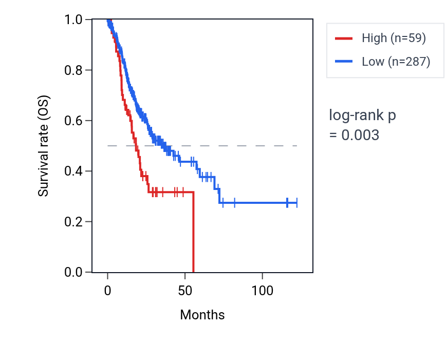 Kaplan&ndash;Meier survival curve for BMI1P1 RNA expression in STAD: high vs low expression groups.