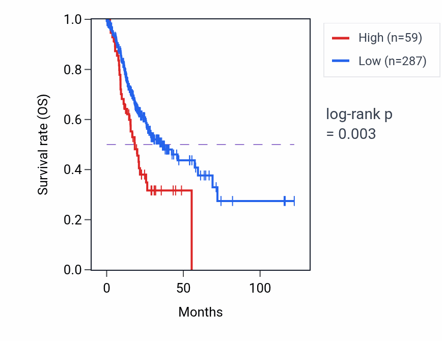Kaplan&ndash;Meier survival curve for BMI1P1 RNA-high vs -low samples in STAD.
