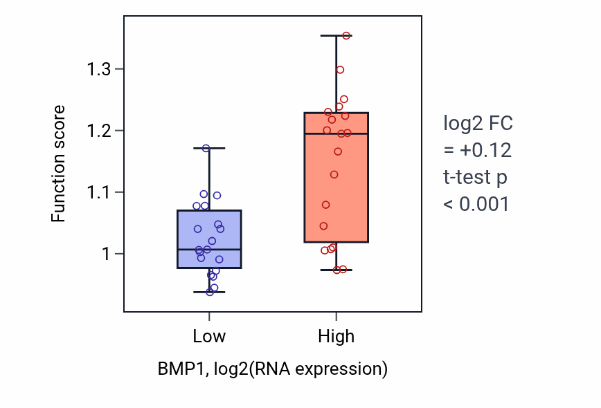 Box plot of Regulation of cell-matrix adhesion in BMP1-low vs BMP1-high samples in BONE.