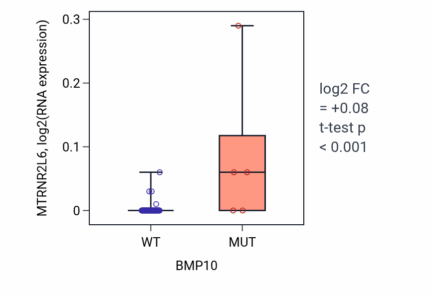 Box plot of MTRNR2L6 in BMP10-low vs BMP10-high samples in BLOOD_Leukemia.