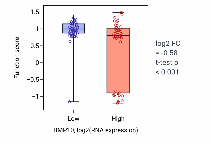 Box plot of Toll-like receptor 7 signaling pathway in BMP10-low vs BMP10-high samples in BLOOD_Leukemia.