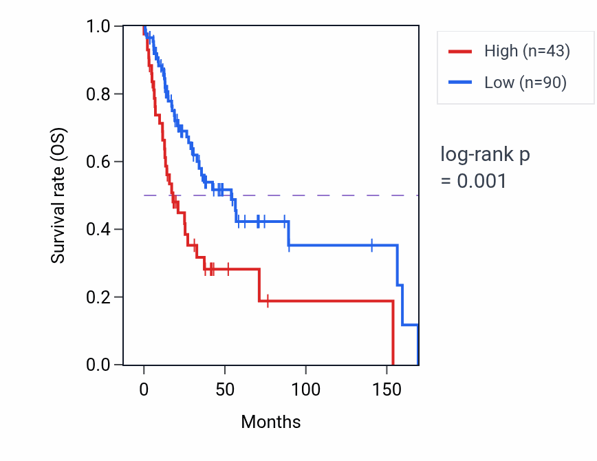 Kaplan&ndash;Meier survival curve for BMP10 RNA expression in HNSC: high vs low expression groups.