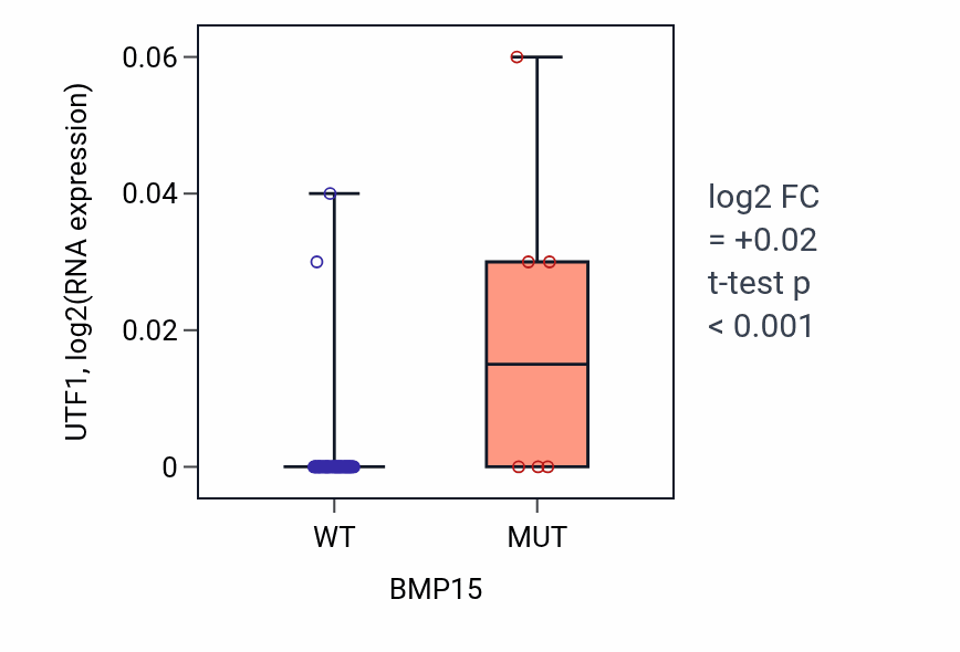 Box plot of UTF1 in BMP15-low vs BMP15-high samples in LARGE_INTESTINE.