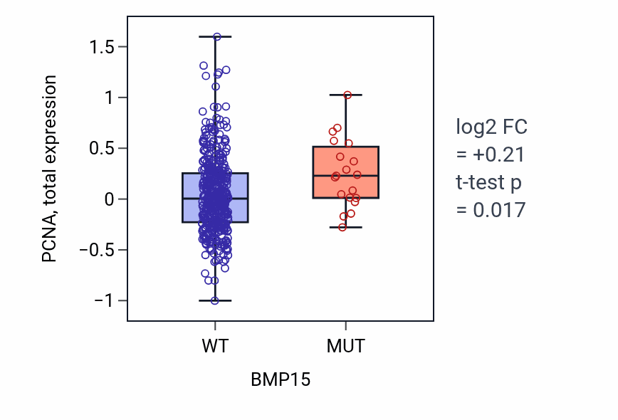 Box plot of PCNA in BMP15-low vs BMP15-high samples in UCEC.