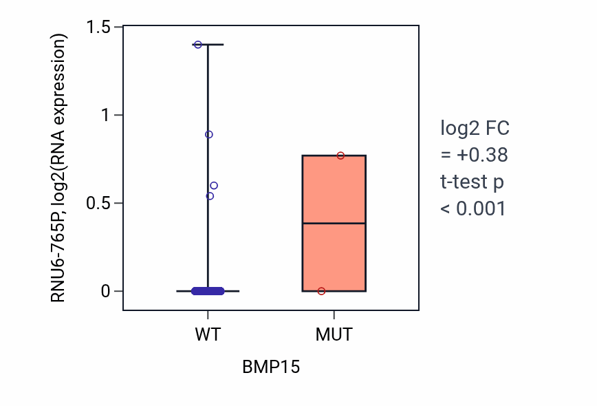 Box plot of RNU6-765P in BMP15-low vs BMP15-high samples in BRCA.