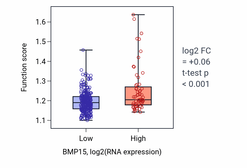Box plot of Transport along microtubule in BMP15-low vs BMP15-high samples in STAD.