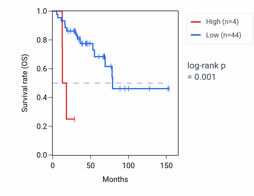 Kaplan&ndash;Meier survival curve for BMP15 RNA expression in ACC: high vs low expression groups.