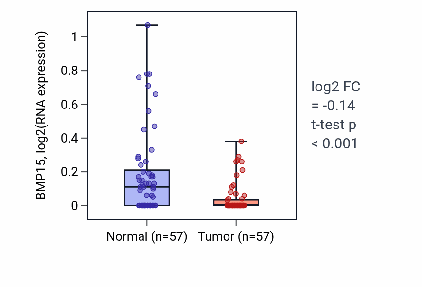 Tumor-vs-normal expression box plot for BMP15 RNA in LUAD.