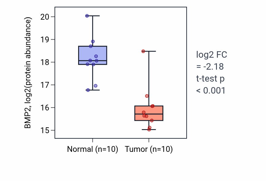 Tumor-vs-normal mass-spec protein box plot for BMP2 in LUAD.