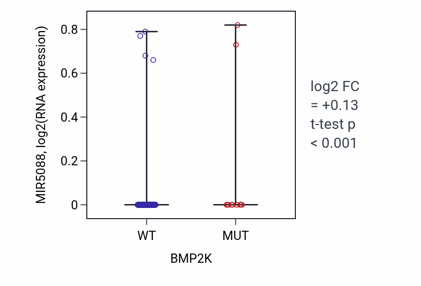 Box plot of MIR5088 in BMP2K-low vs BMP2K-high samples in SKCM.