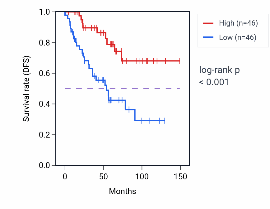 Kaplan&ndash;Meier survival curve for BMP2K RNA expression in KIRC: high vs low expression groups.
