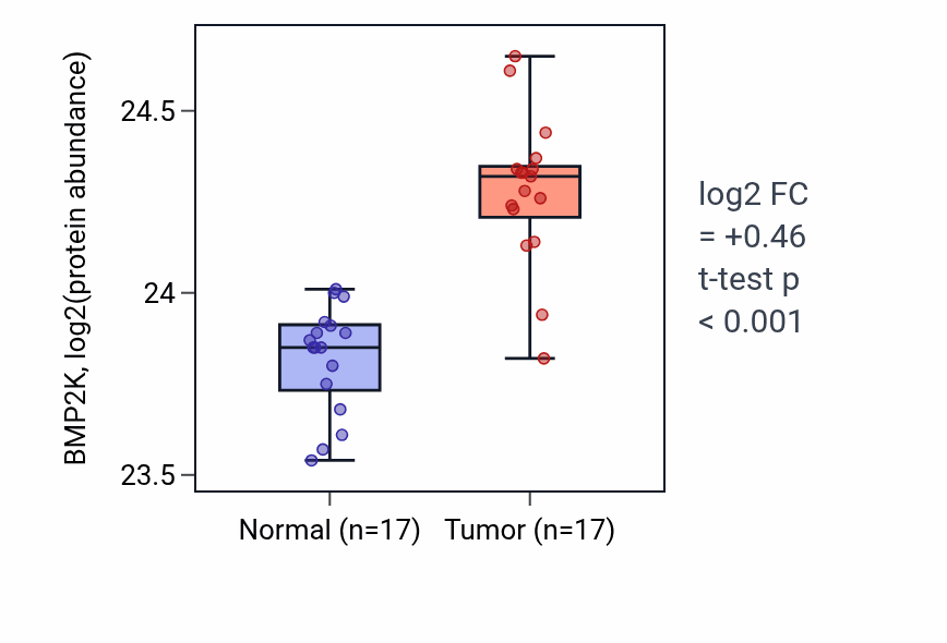 Tumor-vs-normal mass-spec protein box plot for BMP2K in CCRCC.