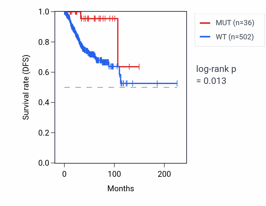 Kaplan&ndash;Meier survival curve for BMP2K mutant vs wild-type samples in UCEC.