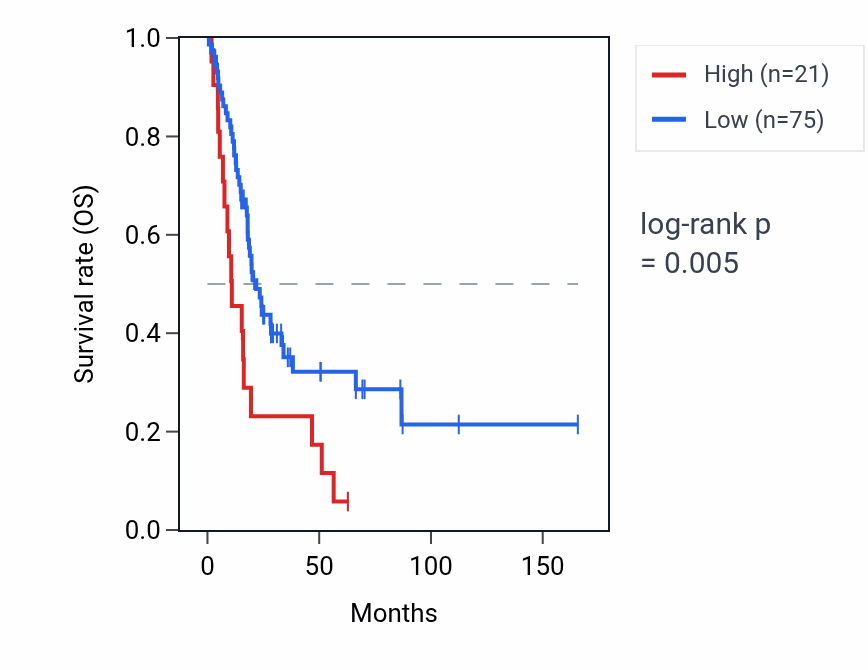 Kaplan&ndash;Meier survival curve for BMP2KL RNA expression in BLCA: high vs low expression groups.