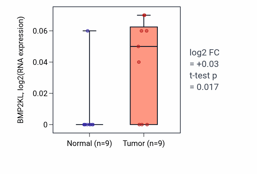 Tumor-vs-normal expression box plot for BMP2KL in THCA.