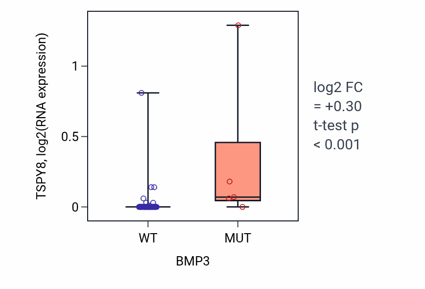 Box plot of TSPY8 in BMP3-low vs BMP3-high samples in SKIN.