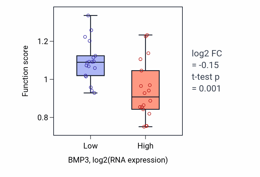 Box plot of Regulation of prostaglandin secretion in BMP3-low vs BMP3-high samples in URINARY_TRACT.