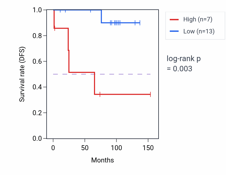 Kaplan&ndash;Meier survival curve for BMP3 RNA expression in KICH: high vs low expression groups.