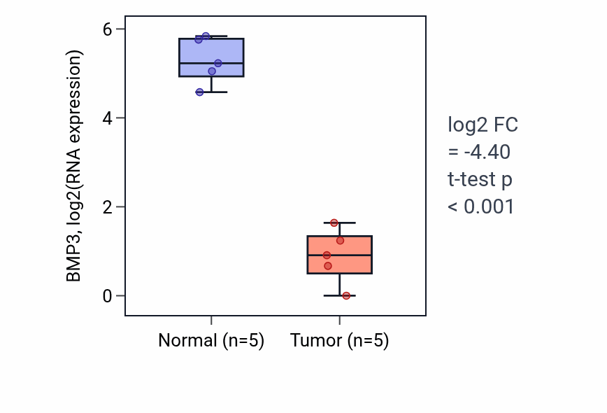 Tumor-vs-normal expression box plot for BMP3 in COAD.