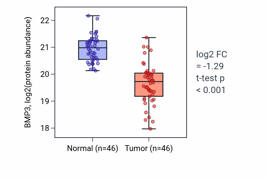 Tumor-vs-normal mass-spec protein box plot for BMP3 in LSCC.