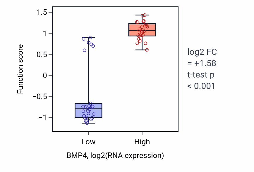 Box plot of Deltoid tuberosity development in BMP4-low vs BMP4-high samples in PANCREAS.