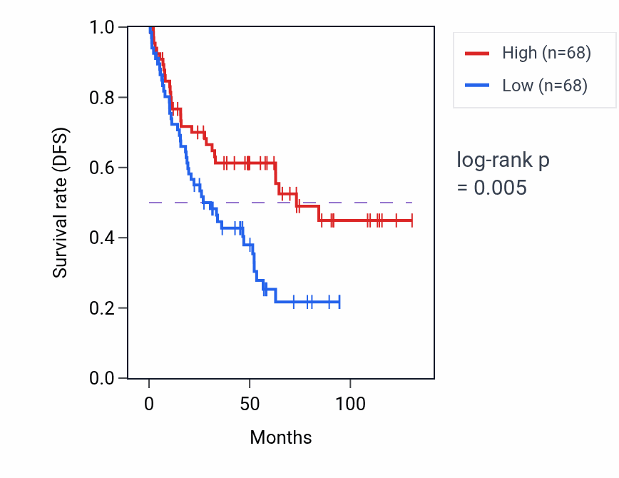 Kaplan&ndash;Meier survival curve for BMP4 RNA expression in KIRC: high vs low expression groups.