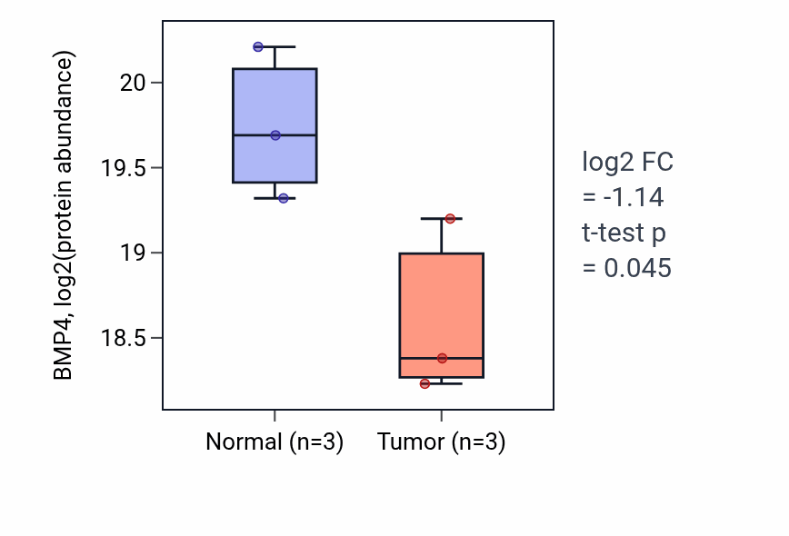 Tumor-vs-normal mass-spec protein box plot for BMP4 in HNSC.