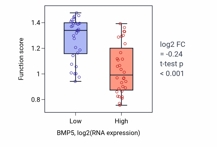Box plot of Allantois development in BMP5-low vs BMP5-high samples in SOFT_TISSUE.