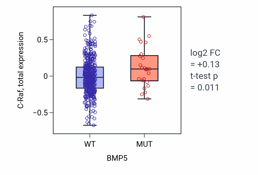Box plot of C-Raf in BMP5-low vs BMP5-high samples in UCEC.