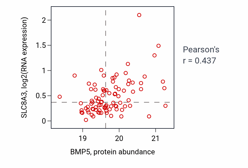 Per-sample scatter of BMP5 vs SLC8A3 in LUAD (Pearson r = 0.44).