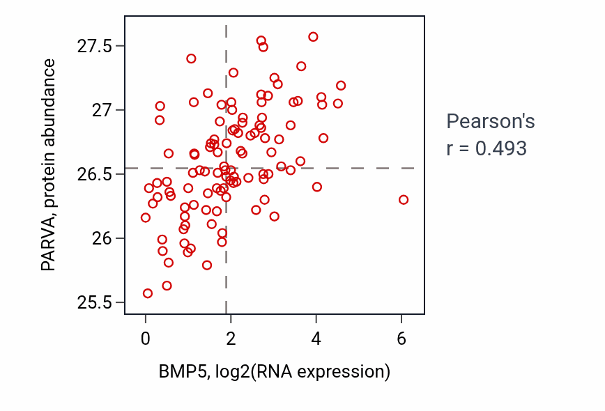 Per-sample scatter of BMP5 vs PARVA in LSCC (Pearson r = 0.49).