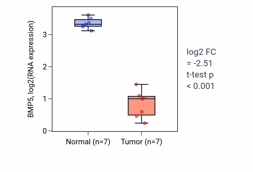 Tumor-vs-normal expression box plot for BMP5 in COAD.