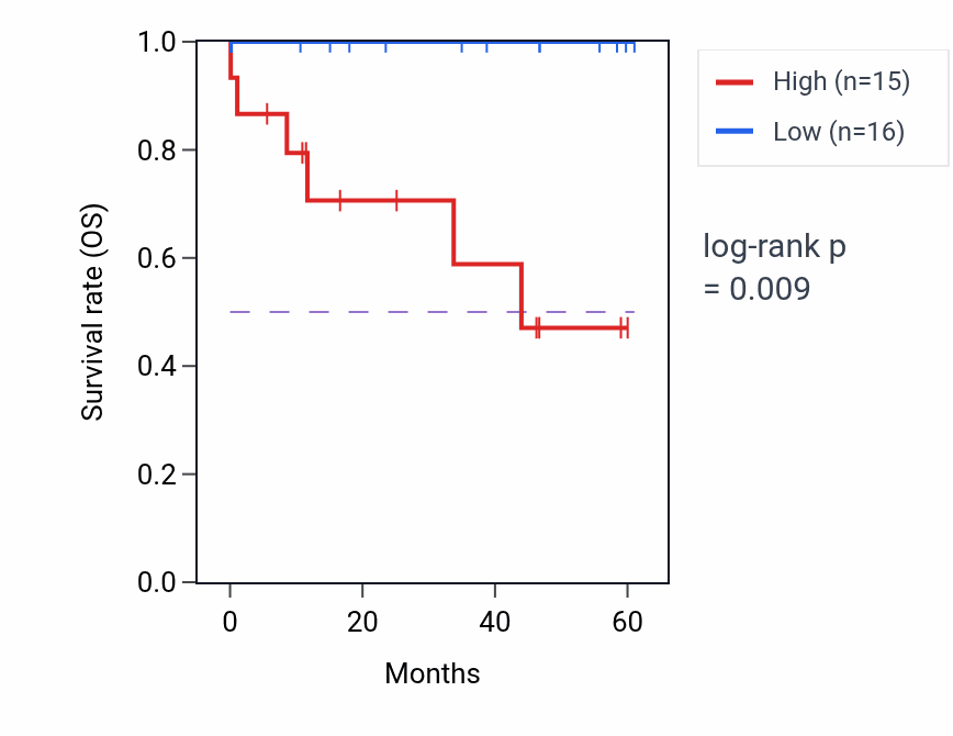 Kaplan&ndash;Meier survival curve for BMP5 mass-spec protein-high vs -low samples in LSCC.